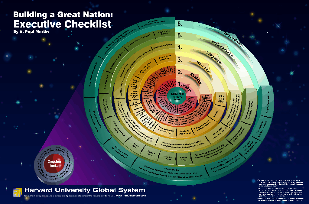 La démarche Harvard (Code Z01)